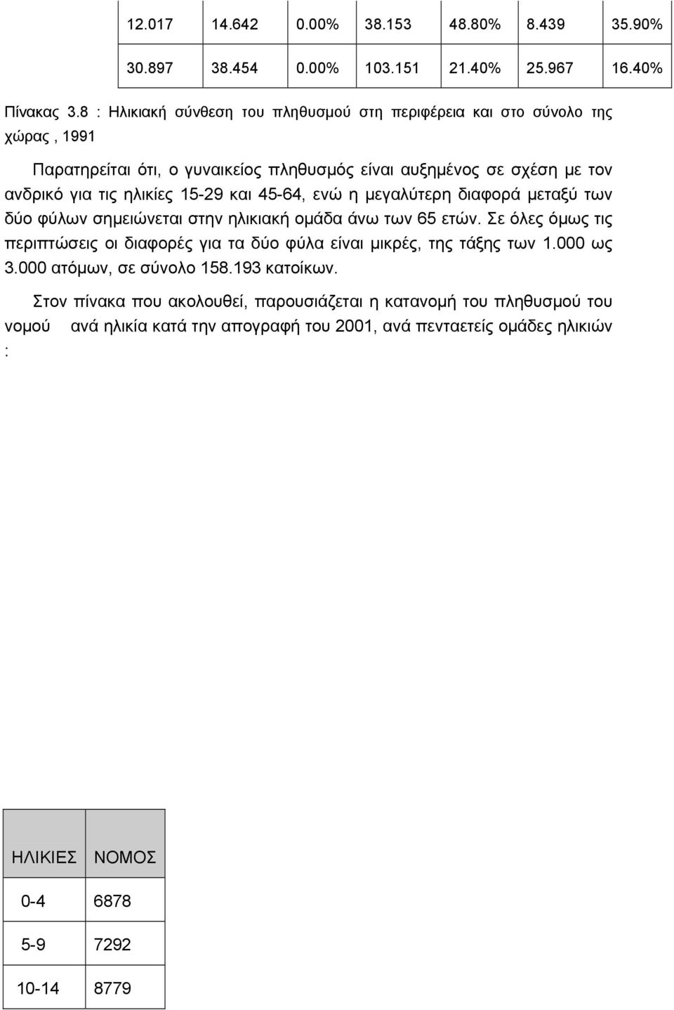 15-29 και 45-64, ενώ η μεγαλύτερη διαφορά μεταξύ των δύο φύλων σημειώνεται στην ηλικιακή ομάδα άνω των 65 ετών.