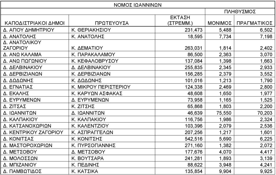 ΔΕΛΒΙΝΑΚΙΟΥ 255,835 2,345 2,933 Δ. ΔΕΡΒΙΖΙΑΝΩΝ Κ. ΔΕΡΒΙΖΙΑΝΩΝ 156,285 2,379 3,552 Δ. ΔΩΔΩΝΗΣ Κ. ΔΩΔΩΝΗΣ 101,016 1,213 1,790 Δ. ΕΓΝΑΤΙΑΣ Κ. ΜΙΚΡΟΥ ΠΕΡΙΣΤΕΡΙΟΥ 124,338 2,469 2,800 Δ. ΕΚΑΛΗΣ Κ.