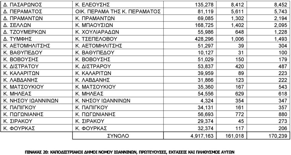 ΒΟΒΟΥΣΗΣ 51,029 150 179 Κ. ΔΙΣΤΡΑΤΟΥ Κ. ΔΙΣΤΡΑΡΟΥ 53,837 420 487 Κ. ΚΑΛΑΡΙΤΩΝ Κ. ΚΑΛΑΡΙΤΩΝ 39,959 89 223 Κ. ΛΑΒΔΑΝΗΣ Κ. ΛΑΒΔΑΝΗΣ 31,866 123 222 Κ. ΜΑΤΣΟΥΚΙΟΥ Κ. ΜΑΤΣΟΥΚΙΟΥ 35,360 167 543 Κ. ΜΗΛΕΑΣ Κ.