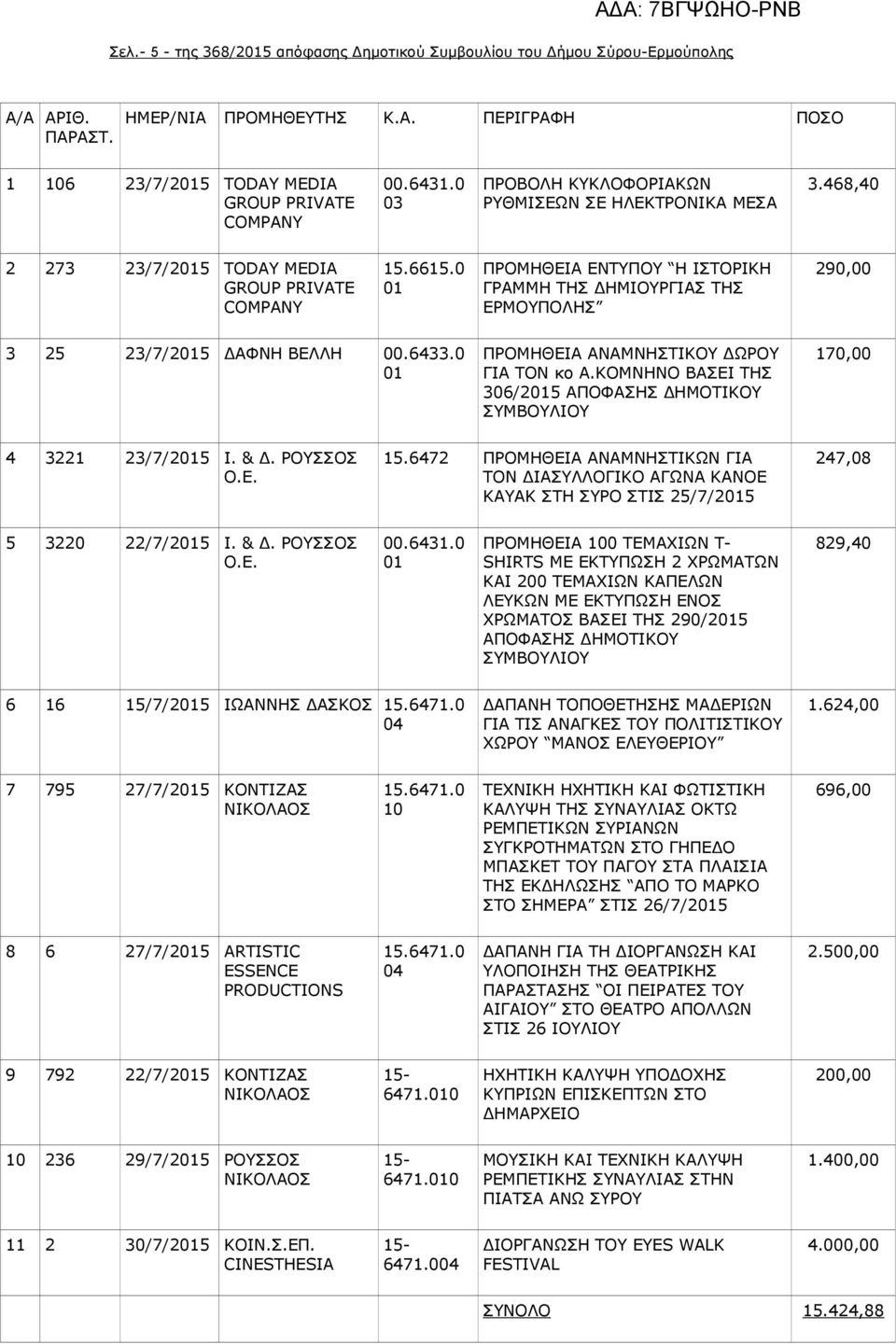 ΚΟΜΝΗΝΟ ΒΑΣΕΙ ΤΗΣ 306/25 ΑΠΟΦΑΣΗΣ ΔΗΜΟΤΙΚΟΥ 170,00 4 3221 23/7/25 Ι. & Δ. ΡΟΥΣΣΟΣ 15.6472 ΠΡΟΜΗΘΕΙΑ ΑΝΑΜΝΗΣΤΙΚΩΝ ΓΙΑ ΤΟΝ ΔΙΑΣΥΛΛΟΓΙΚΟ ΑΓΩΝΑ ΚΑΝΟΕ ΚΑΥΑΚ ΣΤΗ ΣΥΡΟ ΣΤΙΣ 25/7/25 247,08 5 3220 22/7/25 Ι.