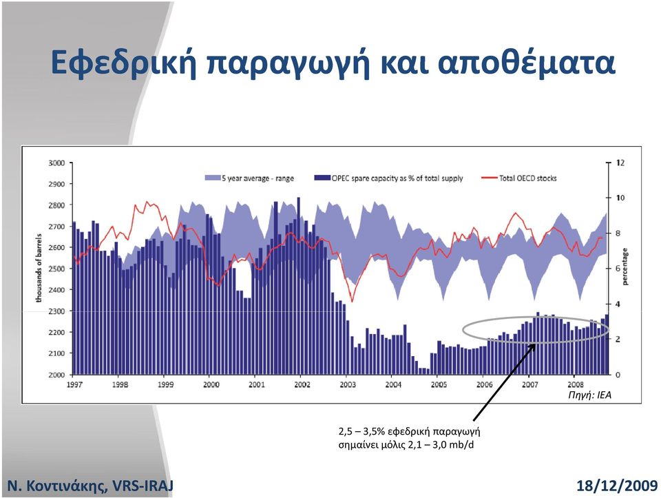 3,5% εφεδρική παραγωγή