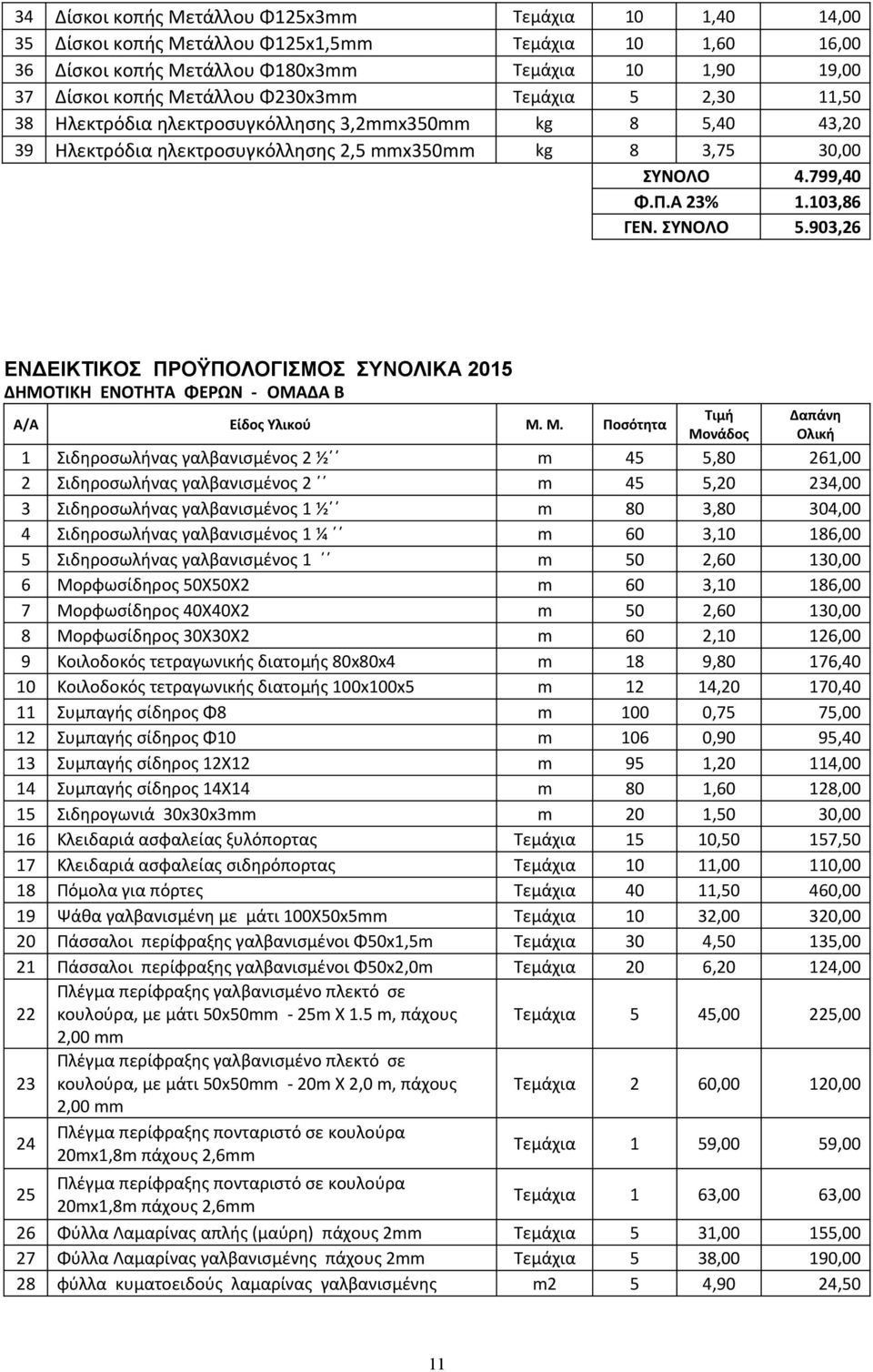 ΣΥΝΟΛΟ 5.903,26 ΕΝΔΕΙΚΤΙΚΟΣ ΠΡΟΫΠΟΛΟΓΙΣΜΟΣ ΣΥΝΟΛΙΚΑ 2015 ΔΗΜΟΤΙΚΗ ΕΝΟΤΗΤΑ ΦΕΡΩΝ - ΟΜΑΔΑ Β Α/Α Είδος Υλικού Μ.