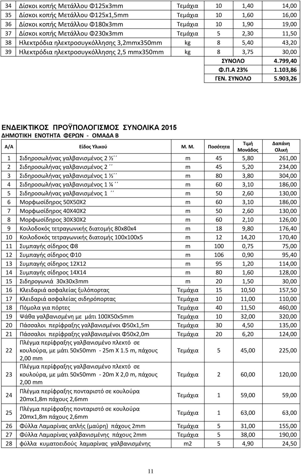 ΣΥΝΟΛΟ 5.903,26 ΕΝΔΕΙΚΤΙΚΟΣ ΠΡΟΫΠΟΛΟΓΙΣΜΟΣ ΣΥΝΟΛΙΚΑ 2015 ΔΗΜΟΤΙΚΗ ΕΝΟΤΗΤΑ ΦΕΡΩΝ - ΟΜΑΔΑ Β Α/Α Είδος Υλικού Μ.