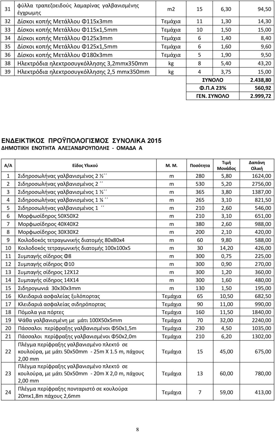 5,40 43,20 39 Ηλεκτρόδια ηλεκτροσυγκόλλησης 2,5 mmx350mm kg 4 3,75 15,00 ΣΥΝΟΛΟ 2.438,80 Φ.Π.Α 23% 560,92 ΓΕΝ. ΣΥΝΟΛΟ 2.999,72 ΕΝΔΕΙΚΤΙΚΟΣ ΠΡΟΫΠΟΛΟΓΙΣΜΟΣ ΣΥΝΟΛΙΚΑ 2015 ΔΗΜΟΤΙΚΗ ΕΝΟΤΗΤΑ ΑΛΕΞΑΝΔΡΟΥΠΟΛΗΣ - ΟΜΑΔΑ Α Α/Α Είδος Υλικού Μ.