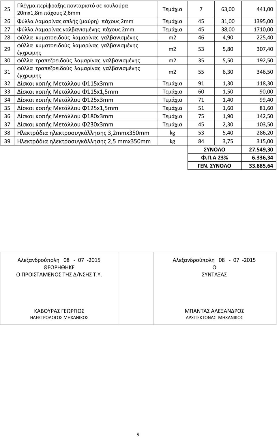 γαλβανισμένης m2 55 6,30 346,50 32 Δίσκοι κοπής Μετάλλου Φ115x3mm Τεμάχια 91 1,30 118,30 33 Δίσκοι κοπής Μετάλλου Φ115x1,5mm Τεμάχια 60 1,50 90,00 34 Δίσκοι κοπής Μετάλλου Φ125x3mm Τεμάχια 71 1,40