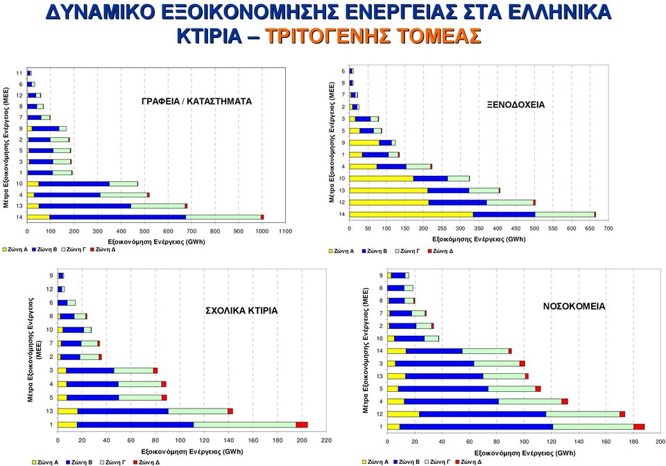 Εξοικόµησης Ενέργειας (GWh) Ζώνη A Ζώνη B Ζώνη Γ Ζώνη 9 9 Μέτρα Εξοικονόµησης Ενέργειας (ΜΕΕ) 12 6 8 10 7 2 3 4 5 13 ΣΧΟΛΙΚΑ ΚΤΙΡΙΑ Μέτρα Εξοικονόµησης Ενέργειας (ΜΕΕ) 6 8 7 2 10 14 3 13 5 4 12