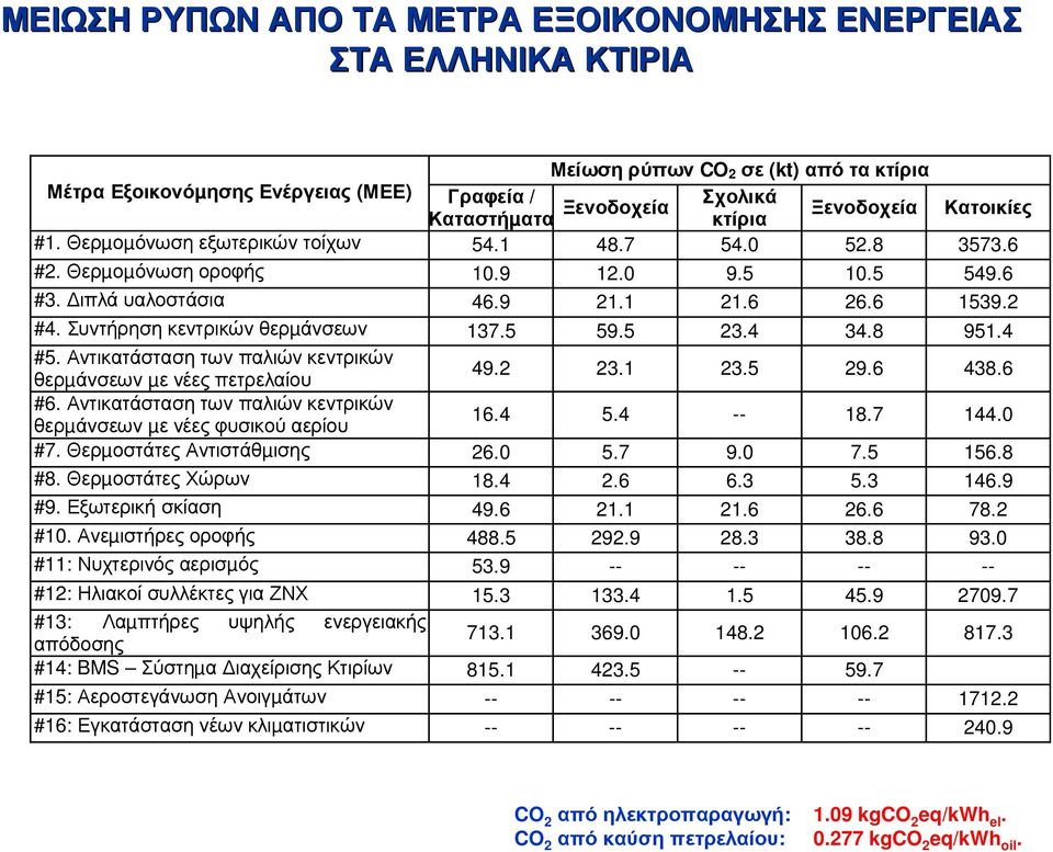 Συντήρηση κεντρικών θερµάνσεων 137.5 59.5 23.4 34.8 951.4 #5. Αντικατάσταση των παλιών κεντρικών θερµάνσεων µε νέες πετρελαίου 49.2 23.1 23.5 29.6 438.6 #6.