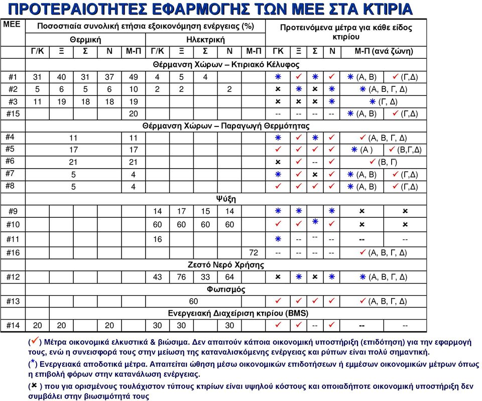 Θερµότητας #4 11 11 (Α, Β, Γ, ) #5 17 17 (Α ) (Β,Γ, ) #6 21 21 -- (Β, Γ) #7 5 4 (Α, Β) (Γ, ) #8 5 4 (Α, Β) (Γ, ) Ψύξη #9 14 17 15 14 #10 60 60 60 60 #11 16 -- -- -- -- -- #16 72 -- -- -- -- (Α, Β, Γ,