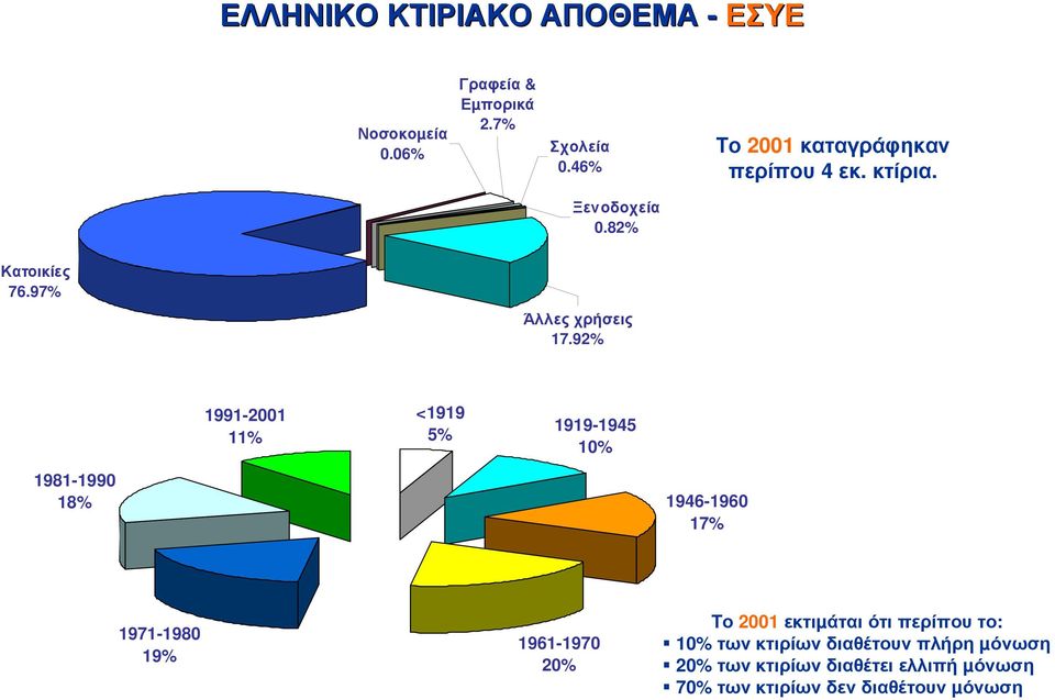 92% 1991-2001 11% <1919 5% 1919-1945 10% 1981-1990 18% 1946-1960 17% 1971-1980 19% 1961-1970 20% Το 2001