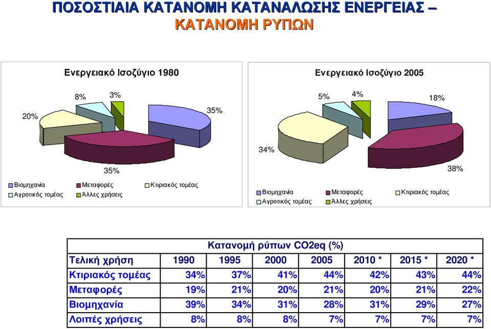 Κατανοµή ρύπων CO2eq (%) Τελική χρήση 1990 1995 2000 2005 2010 * 2015 * 2020 * Κτιριακός τοµέας 34% 37% 41% 44% 42% 43% 44% Μεταφορές 19% 21% 20% 21% 20%