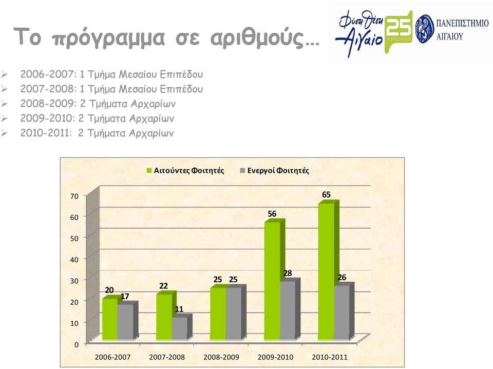 2010-2011: 2 Τμήματα Αρχαρίων Αιτούντες Φοιτητές Ενεργοί Φοιτητές 70 65 60 56 50