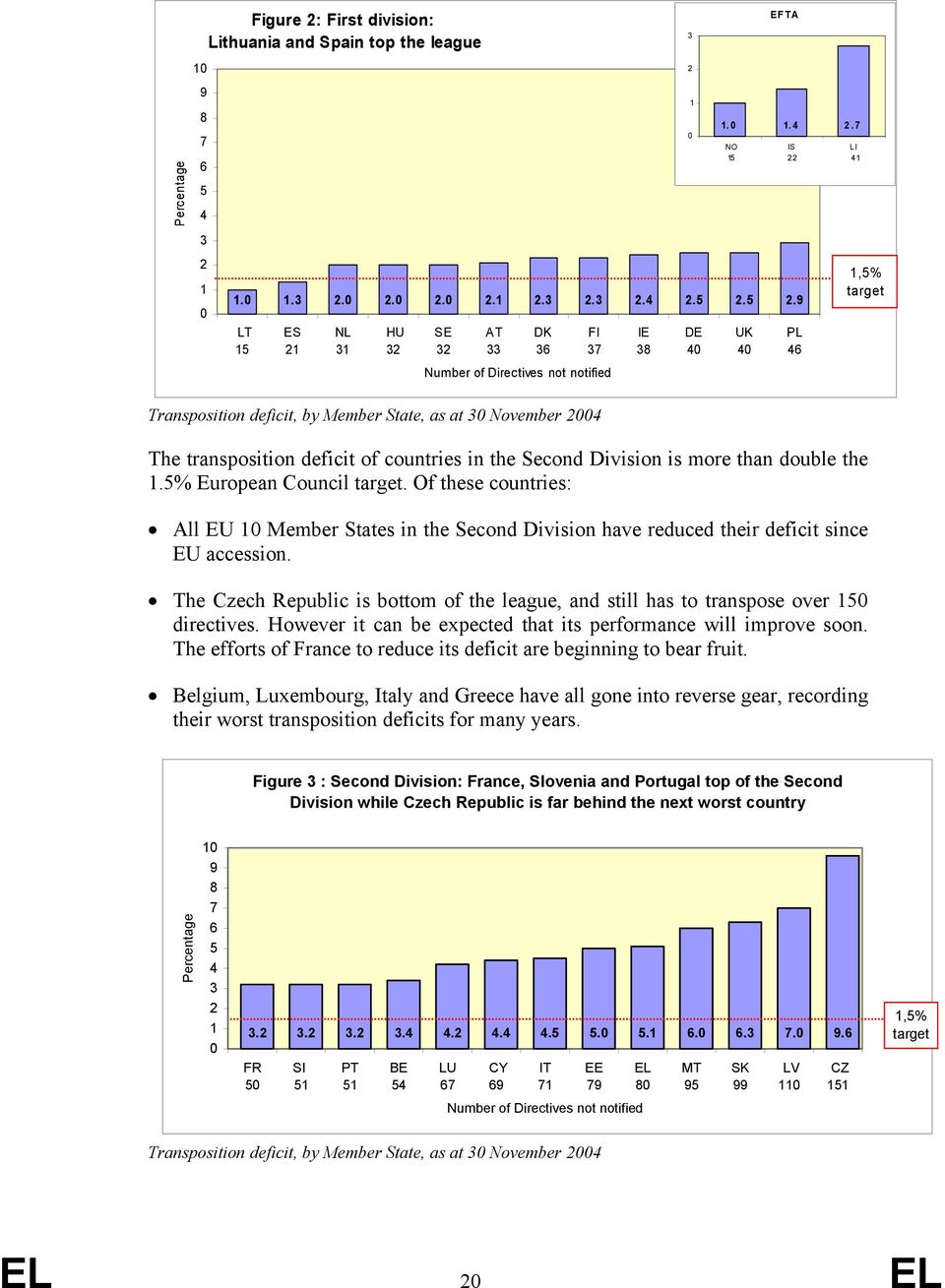 7 The transposition deficit of countries in the Second Division is more than double the 1.5% European Council target.