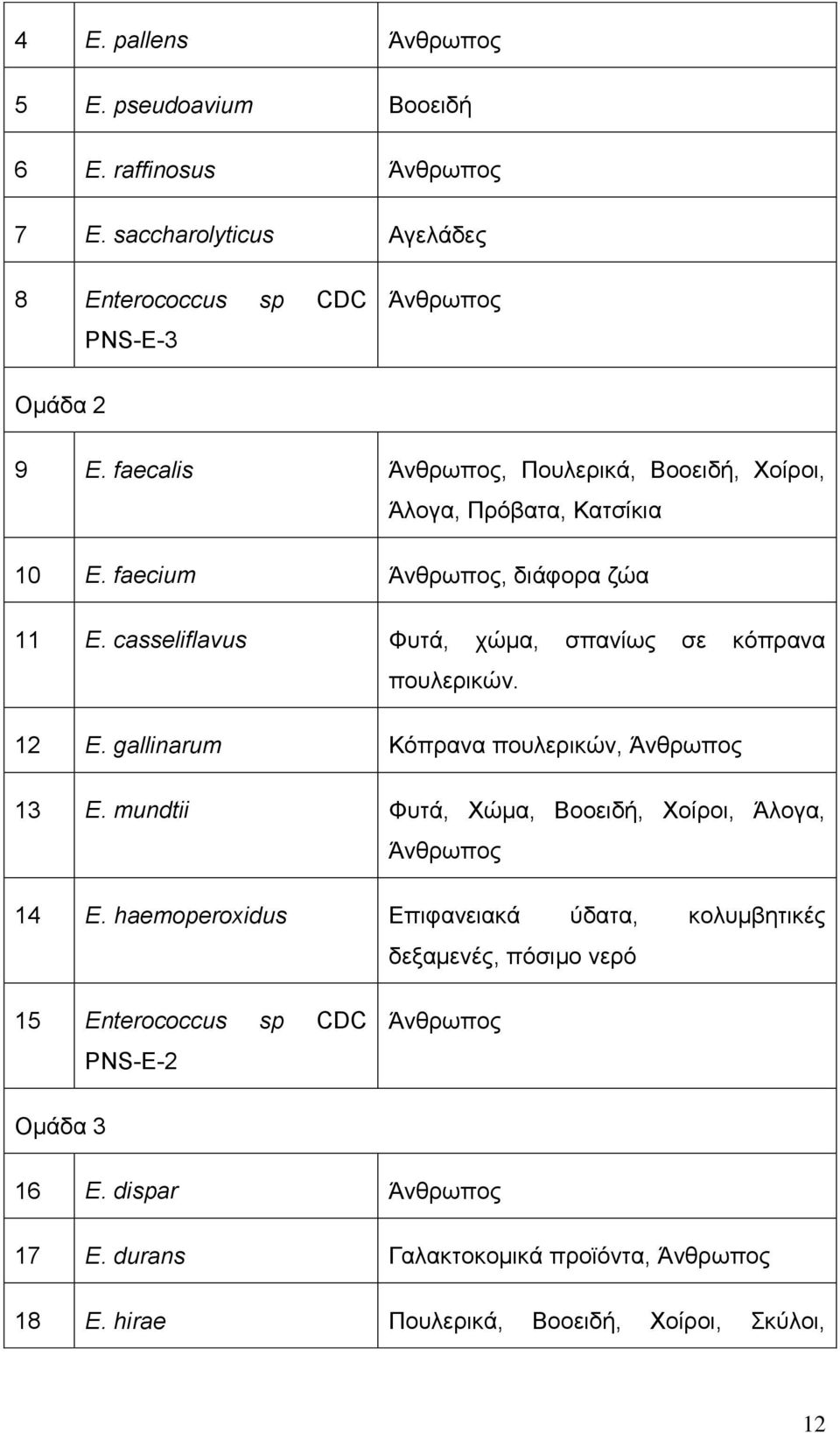 casseliflavus Φπηά, ρώκα, ζπαλίσο ζε θόπξαλα πνπιεξηθώλ. 12 E. gallinarum Κόπξαλα πνπιεξηθώλ, Άλζξσπνο 13 E. mundtii Φπηά, Υώκα, Βννεηδή, Υνίξνη, Άινγα, Άλζξσπνο 14 E.