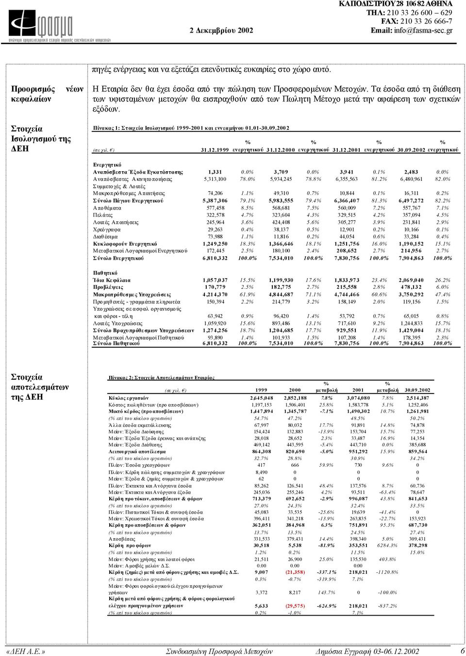 Στοιχεία Ισολογισµού της ΕΗ Πίνακας 1: Στοιχεία Ισολογισµού 1999-2001 και εννεαµήνου 01.01-30.09.2002 (σε χιλ. ) 31.12.1999 ενεργητικού 31.12.2000 ενεργητικού 31.12.2001 ενεργητικού 30.09.2002 ενεργητικού Ενεργητικό Αναπόσβεστα Έξοδα Εγ κα τάσ τα σης 1,331 0.