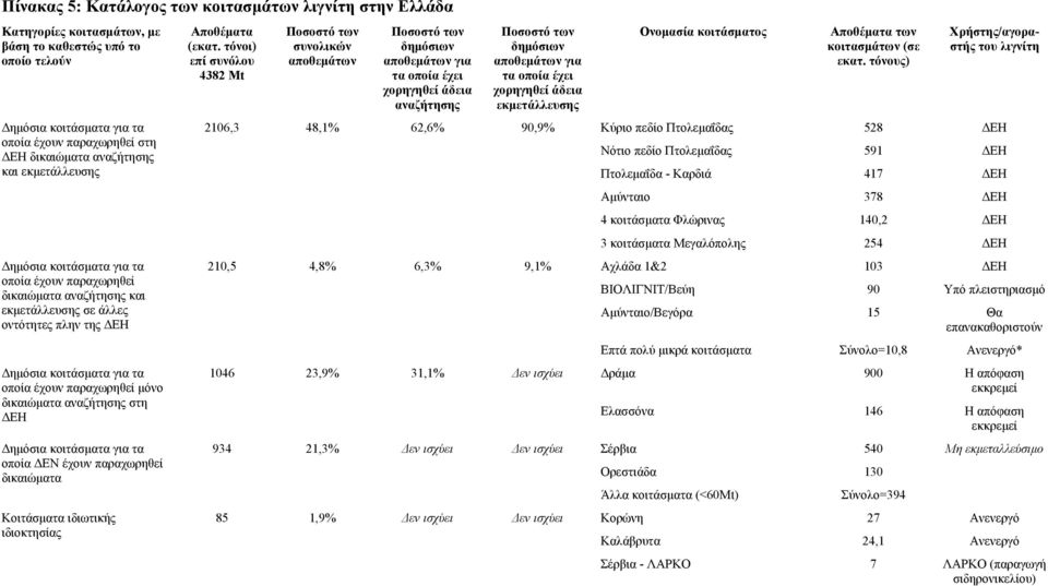 δικαιώµατα αναζήτησης στη ΕΗ ηµόσια κοιτάσµατα για τα οποία ΕΝ έχουν παραχωρηθεί δικαιώµατα Κοιτάσµατα ιδιωτικής ιδιοκτησίας Αποθέµατα (εκατ.