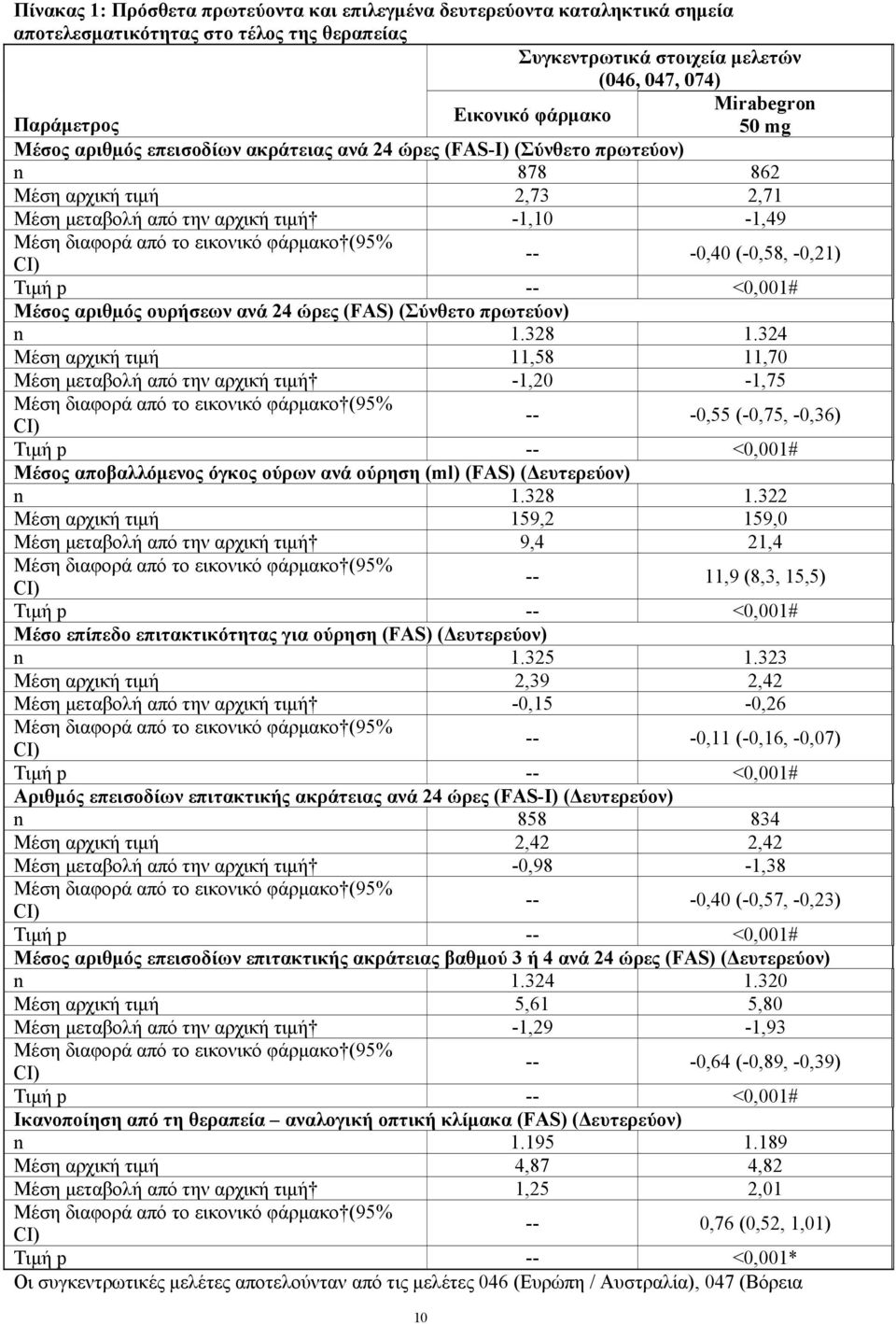 φάρμακο (95% -0,40 (-0,58, -0,21) CI) Τιμή p <0,001# Μέσος αριθµός ουρήσεων ανά 24 ώρες (FAS) (Σύνθετο πρωτεύον) n 1.328 1.