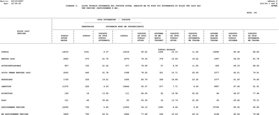 91 ΕΠΑΡΧΙΑΚΗ 1739 334 19.21 1405 80.79 328 18.86 23.35 1077 61.93 76.65 ΗΜΟΤΙΚΗ 11370 526 4.63 10844 95.37 877 7.71 8.09 9967 87.66 91.91 ΚΟΙΝΟΤΙΚΗ 129 18 13.95 111 86.05 25 19.38 22.52 86 66.67 77.