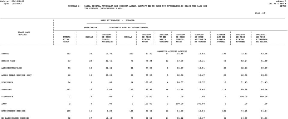 33 ΕΠΑΡΧΙΑΚΗ 14 0.00 14 100.00 4 28.57 28.57 10 71.43 71.43 ΗΜΟΤΙΚΗ 142 10 7.04 132 92.96 18 12.68 13.64 114 80.28 86.36 ΚΟΙΝΟΤΙΚΗ 1 0.00 1 100.00 0.00.00 1 100.00 100.