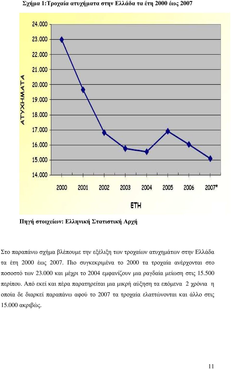 Πιο συγκεκριµένα το 2000 τα τροχαία ανέρχονται στο ποσοστό των 23.000 και µέχρι το 2004 εµφανίζουν µια ραγδαία µείωση στις 15.