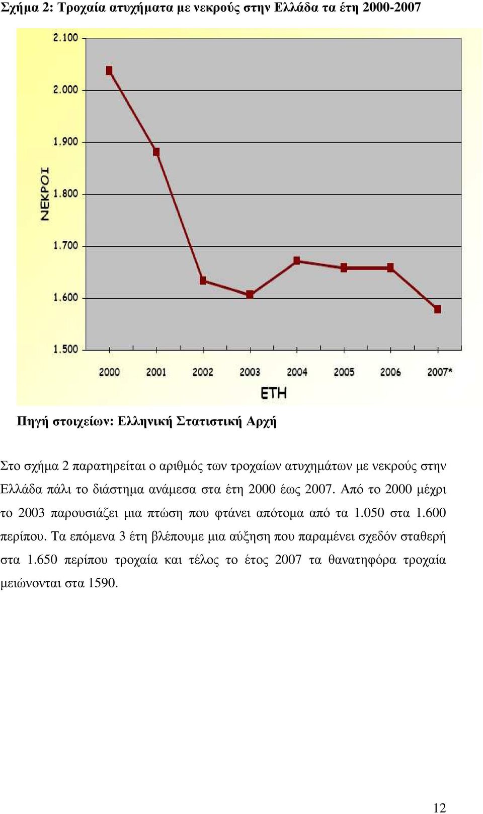 Από το 2000 µέχρι το 2003 παρουσιάζει µια πτώση που φτάνει απότοµα από τα 1.050 στα 1.600 περίπου.