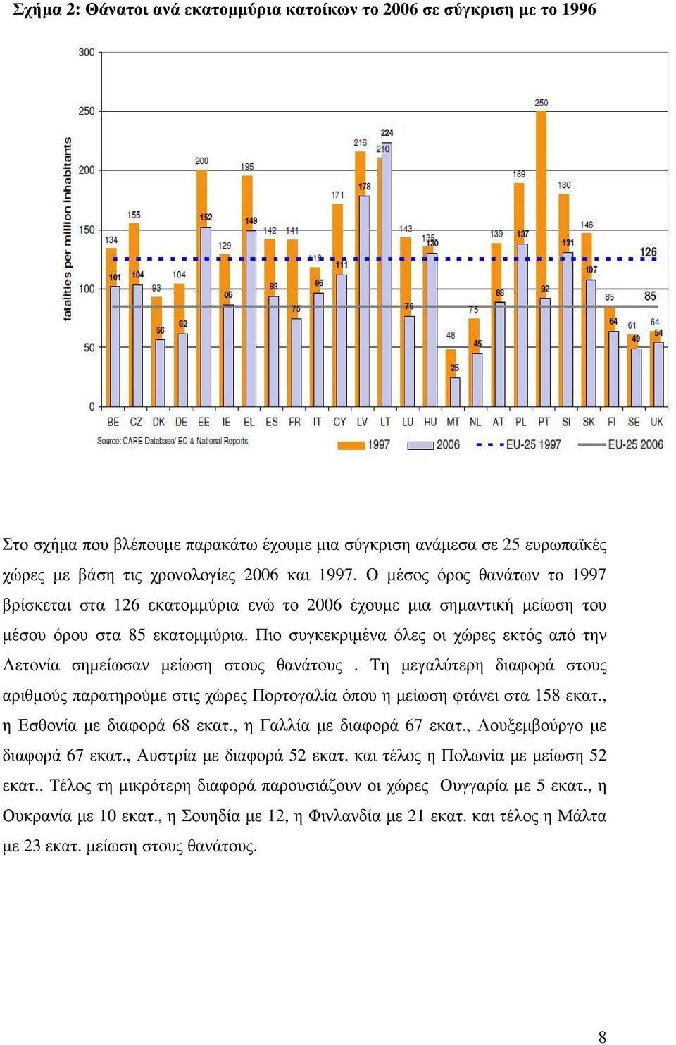 Πιο συγκεκριµένα όλες οι χώρες εκτός από την Λετονία σηµείωσαν µείωση στους θανάτους. Τη µεγαλύτερη διαφορά στους αριθµούς παρατηρούµε στις χώρες Πορτογαλία όπου η µείωση φτάνει στα 158 εκατ.