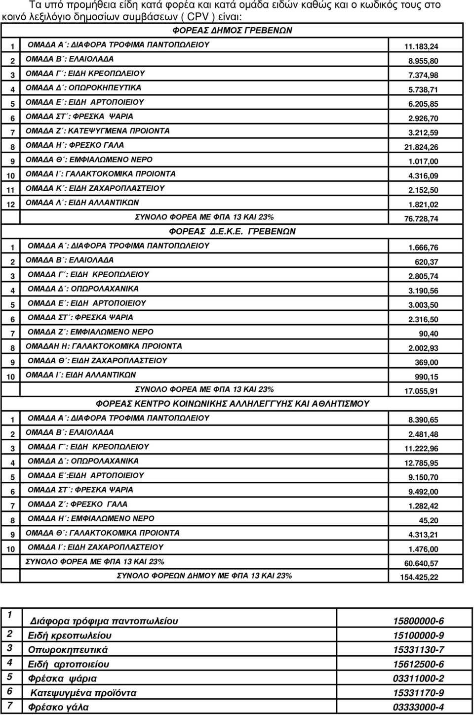 926,70 7 ΟΜΑ Α Ζ : ΚΑΤΕΨΥΓΜΕΝΑ ΠΡΟΙΟΝΤΑ 3.212,59 8 ΟΜΑ Α Η : ΦΡΕΣΚΟ ΓΑΛΑ 21.824,26 9 ΟΜΑ Α Θ : ΕΜΦΙΑΛΩΜΕΝΟ ΝΕΡΟ 1.017,00 10 ΟΜΑ Α Ι : ΓΑΛΑΚΤΟΚΟΜΙΚΑ ΠΡΟΙΟΝΤΑ 4.