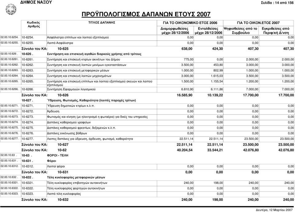 Συντήρηση και επισκευή αγαθών διαρκούς χρήσης από τρίτους 638,00 424,30 407,30 407,30 10-6261. Συντήρηση και επισκευή κτιρίων ακινήτων του ήµου 775,00 2.00 2.00 10-6262.