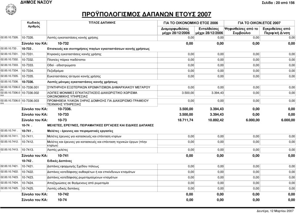 Επισκευές και συντηρήσεις παγίων εγκαταστάσεων κοινής χρήσεως 10-7331. Κτιριακές εγκαταστάσεις κοινής χρήσης 10-7332. Πλατείες πάρκα παιδότοποι 10-7333. Οδοί - οδοστρώµατα 10-7334. Πεζοδρόµια 10-7335.