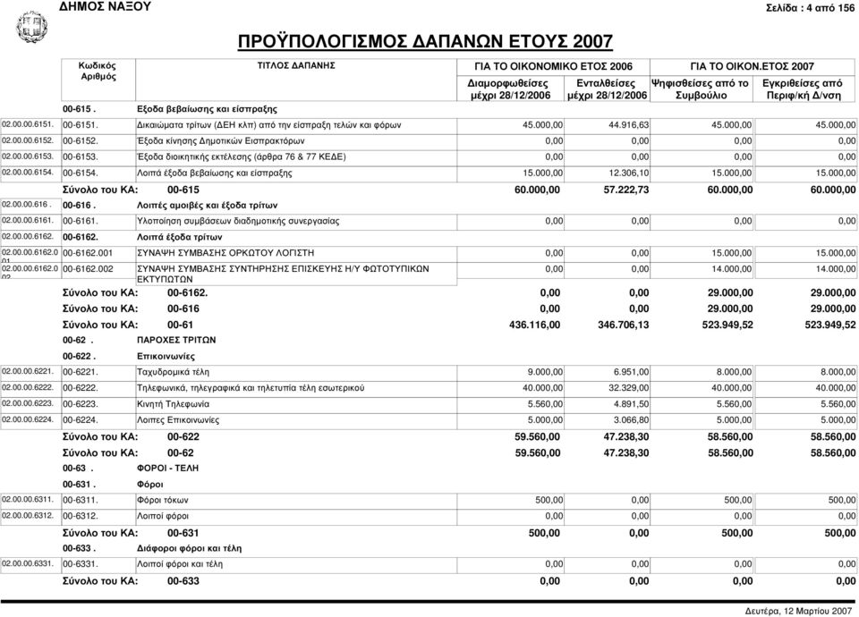 Έξοδα κίνησης ηµοτικών Εισπρακτόρων 00-6153. Έξοδα διοικητικής εκτέλεσης (άρθρα 76 & 77 ΚΕ Ε) 00-6154. Λοιπά έξοδα βεβαίωσης και είσπραξης 15.00 12.306,10 15.00 15.00 00-615 00-616.