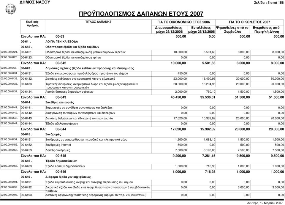 5,63 8.00 8.00 00-6423. Οδοιπορικά έξοδα και αποζηµίωση τρίτων 00-642 00-643. ηµόσιες σχέσεις (έξοδα εκθέσεων προβολής και διαφήµισης 10.00 5.5,63 8.00 8.00 00-6431.