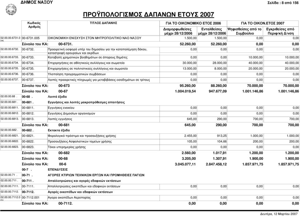 Προαιρετική εισφορά υπέρ του δηµοσίου για την καταπολέµηση δάκου, καταστροφή αρουραίων και ακρίδων 00-6733. Καταβολή χρηµατικών βοηθηµάτων σε άπορους δηµότες 10.00 10.00 00-6734.