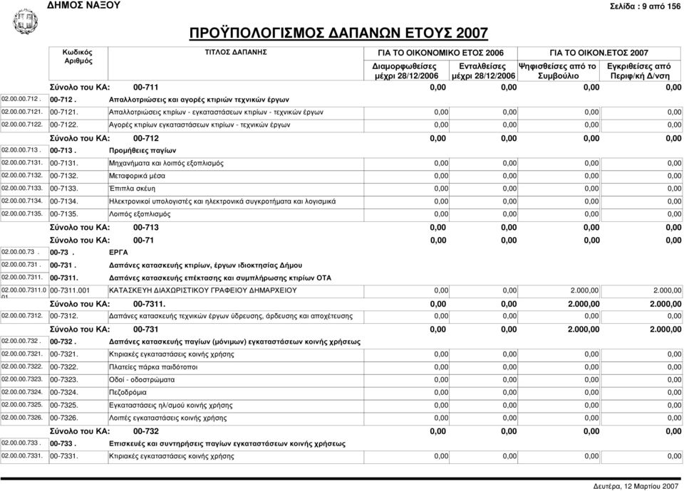 .00.00.7134..00.00.7135. 00-7131. Μηχανήµατα και λοιπός εξοπλισµός 00-7132. Μεταφορικά µέσα 00-7133. Έπιπλα σκέυη 00-7134. Ηλεκτρονικοί υπολογιστές και ηλεκτρονικά συγκροτήµατα και λογισµικά 00-7135.