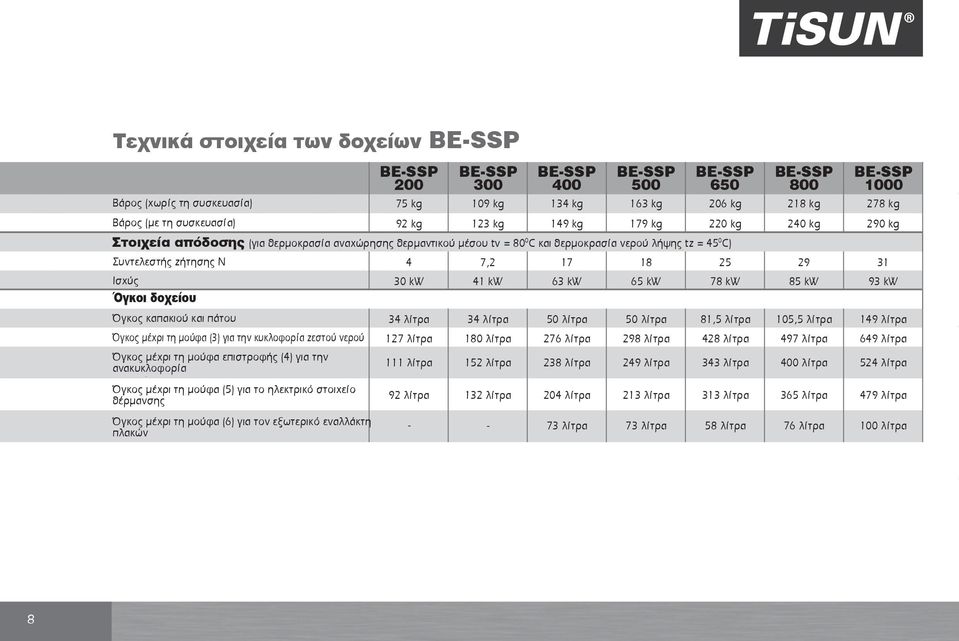 θερμαντικού μέσου tv = 80 0 C και θερμοκρασία νερού λήψης tz = 45 0 C) Συντελεστής ζήτησης Ν 4 7,2 17 18 25 Iσχύς 30 kw 41 kw 63 kw 65 kw 78 kw Όγκοι δοχείου Όγκος καπακιού και πάτου Όγκος μέχρι τη