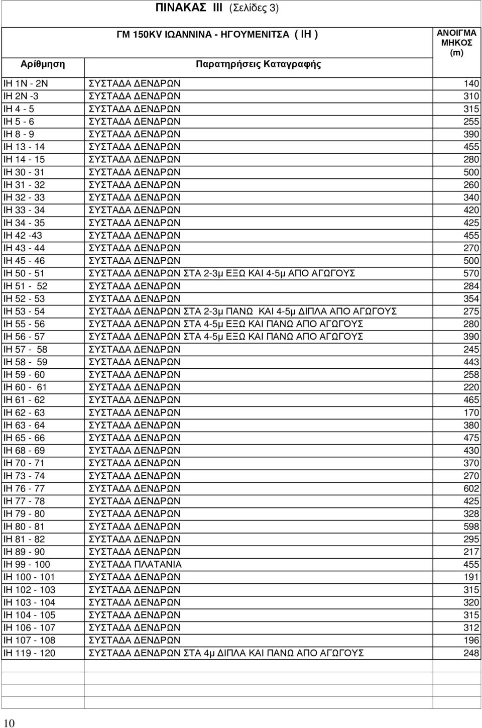 425 ΙΗ 42-43 ΣΥΣΤΑ Α ΕΝ ΡΩΝ 455 ΙΗ 43-44 ΣΥΣΤΑ Α ΕΝ ΡΩΝ 270 ΙΗ 45-46 ΣΥΣΤΑ Α ΕΝ ΡΩΝ 500 ΙΗ 50-51 ΣΥΣΤΑ Α ΕΝ ΡΩΝ ΣΤΑ 2-3µ ΕΞΩ ΚΑΙ 4-5µ ΑΠΟ ΑΓΩΓΟΥΣ 570 ΙΗ 51-52 ΣΥΣΤΑ Α ΕΝ ΡΩΝ 284 ΙΗ 52-53 ΣΥΣΤΑ Α ΕΝ