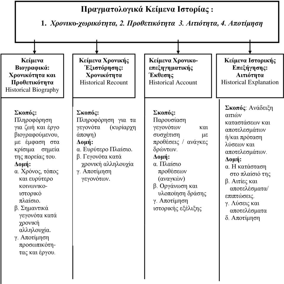 Αηηηόηεηα Historical Explanation Πιεξνθόξεζε γηα δσή θαη έξγν βηνγξαθνύκελνπ, κε έκθαζε ζηα θξίζηκα ζεκεία ηεο πνξείαο ηνπ. α. Υξόλνο, ηόπνο θαη επξύηεξν θνηλσληθνηζηνξηθό πιαίζην. β. εκαληηθά γεγνλόηα θαηά ρξνληθή αιιεινπρία.