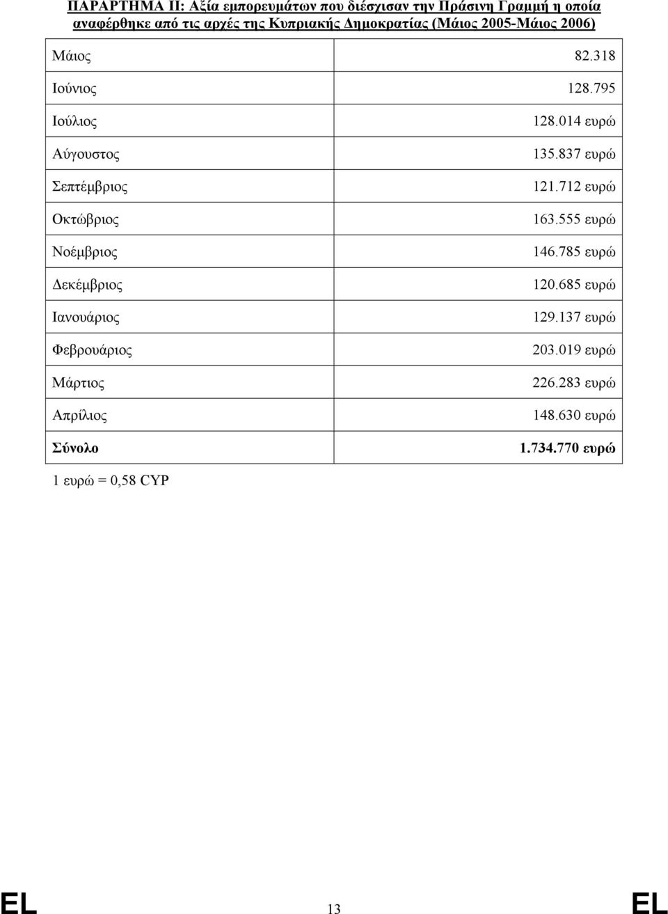 795 Ιούλιος Αύγουστος Σεπτέµβριος Οκτώβριος Νοέµβριος εκέµβριος Ιανουάριος Φεβρουάριος Μάρτιος Απρίλιος Σύνολο