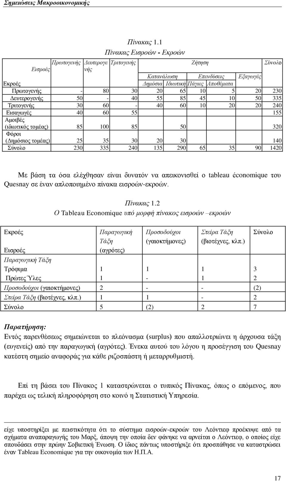 Αεπηεξνγελήο 50-40 55 85 45 10 50 335 Σξηηνγελήο 30 60-40 60 10 20 20 240 Βηζαγσγέο 40 60 55 155 Ώκνηβέο (ηδησηηθφο ηνκέαο) 85 100 85 50 320 Φφξνη (Αεκφζηνο ηνκέαο) 25 35 30 20 30 140 χλνιν 230 335