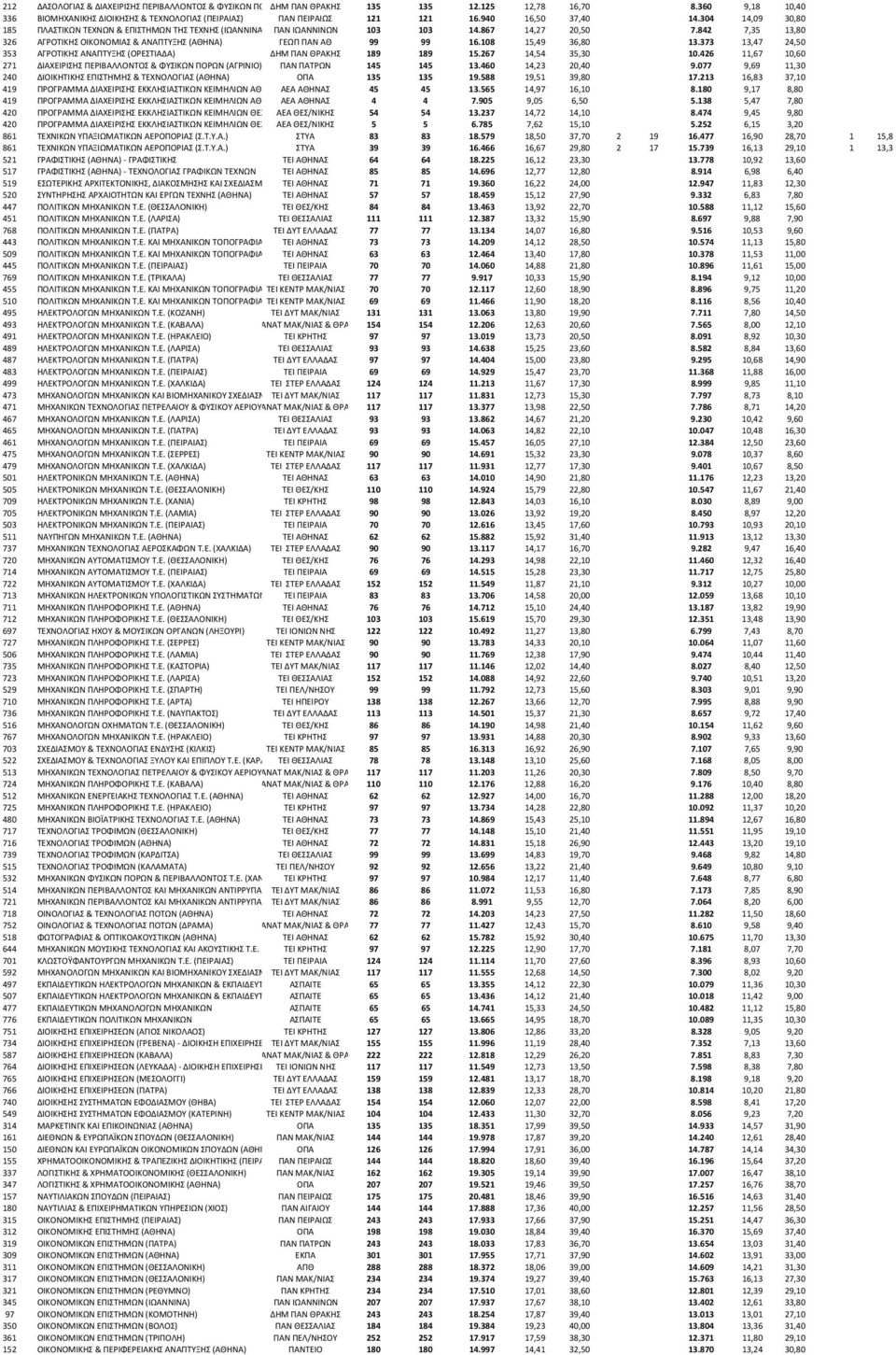 304 14,09 30,80 185 ΠΛΑΣΤΙΚΩΝ ΤΕΧΝΩΝ & ΕΠΙΣΤΗΜΩΝ ΤΗΣ ΤΕΧΝΗΣ (ΙΩΑΝΝΙΝΑ) ΠΑΝ ΙΩΑΝΝΙΝΩΝ 103 103 14.867 14,27 20,50 7.842 7,35 13,80 326 ΑΓΡΟΤΙΚΗΣ ΟΙΚΟΝΟΜΙΑΣ & ΑΝΑΠΤΥΞΗΣ (ΑΘΗΝΑ) ΓΕΩΠ ΠΑΝ ΑΘ 99 99 16.