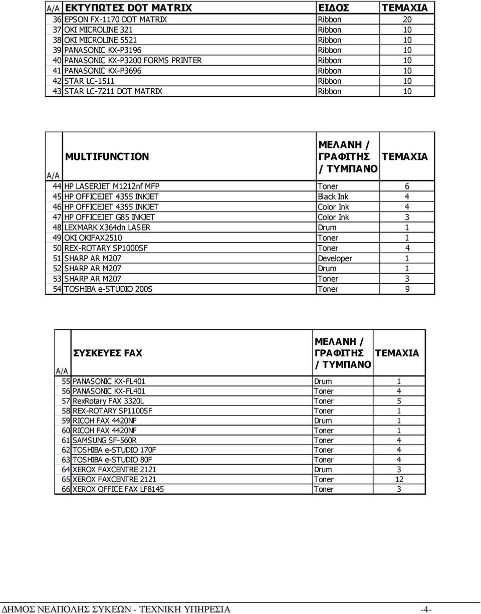 45 HP OFFICEJET 4355 INKJET Black Ink 4 46 HP OFFICEJET 4355 INKJET Color Ink 4 47 HP OFFICEJET G85 INKJET Color Ink 3 48 LEXMARK X364dn LASER Drum 1 49 OKI OKIFAX2510 Toner 1 50 REX-ROTARY SP1000SF