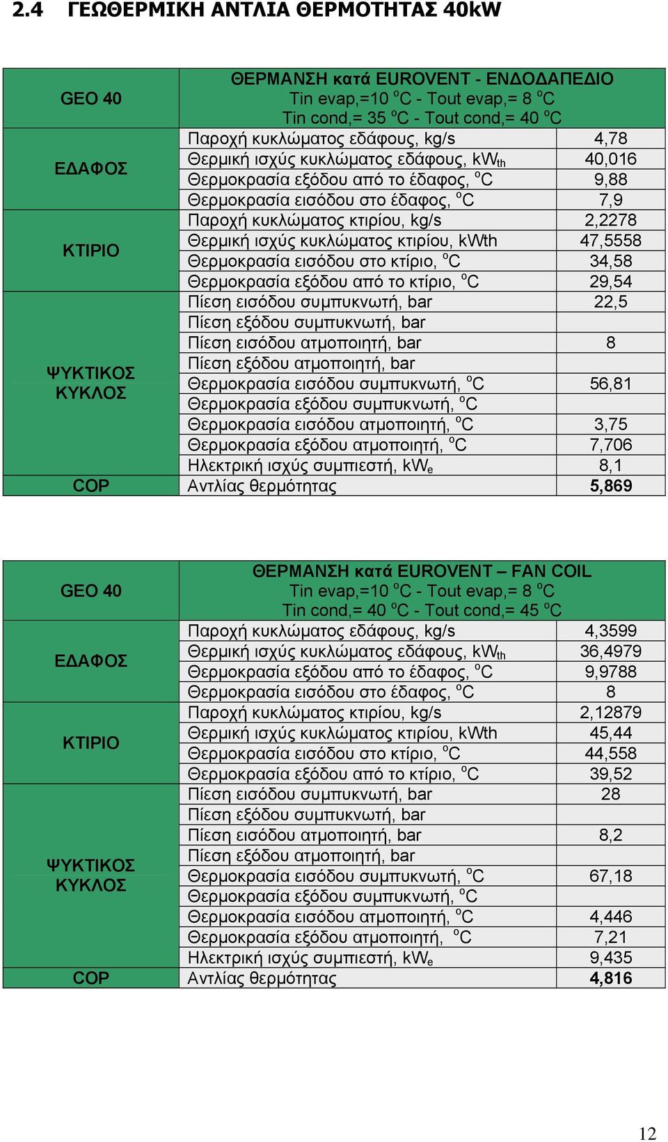 κτίριο, o C 34,58 Θερμοκρασία εξόδου από το κτίριο, o C 29,54 Πίεση εισόδου συμπυκνωτή, bar 22,5 Πίεση εισόδου ατμοποιητή, bar 8 Θερμοκρασία εισόδου συμπυκνωτή, o C 56,81 Θερμοκρασία εισόδου