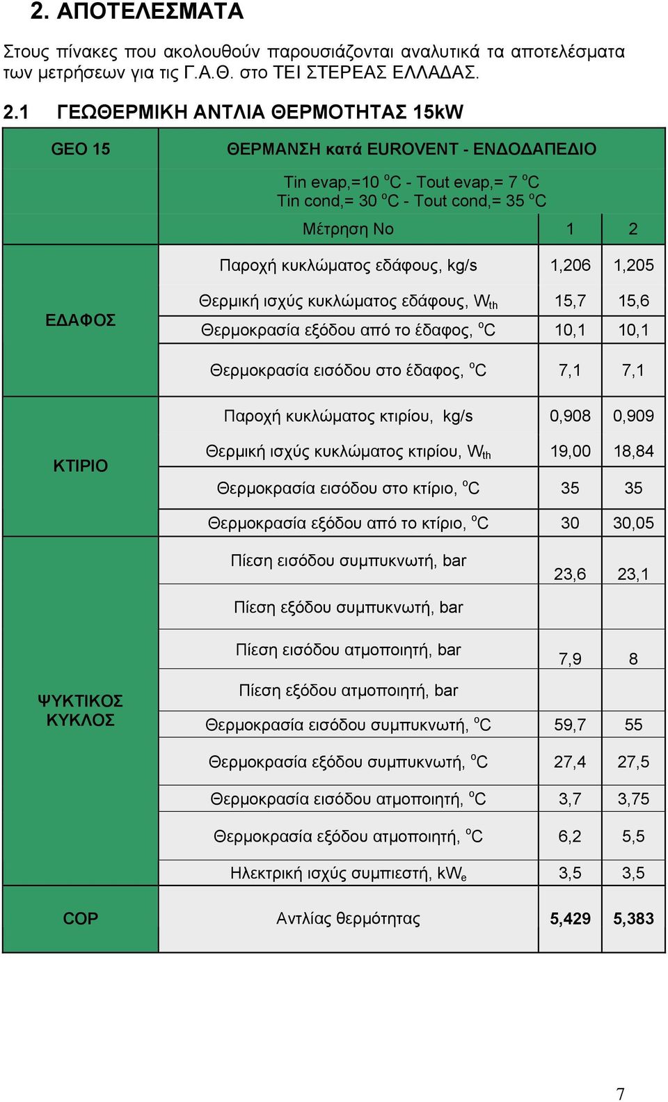 kg/s 1,206 1,205 Θερμική ισχύς κυκλώματος εδάφους, W th 15,7 15,6 Θερμοκρασία εξόδου από το έδαφος, o C 10,1 10,1 Θερμοκρασία εισόδου στο έδαφος, o C 7,1 7,1 Παροχή κυκλώματος κτιρίου, kg/s 0,908