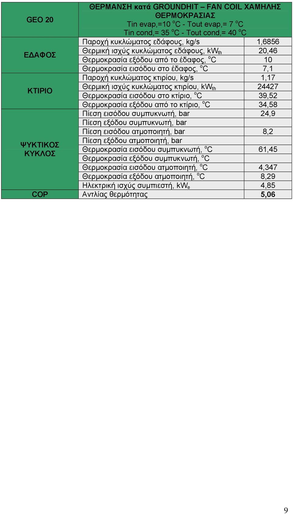 24427 Θερμοκρασία εισόδου στο κτίριο, o C 39,52 Θερμοκρασία εξόδου από το κτίριο, o C 34,58 Πίεση εισόδου συμπυκνωτή, bar 24,9 Πίεση εισόδου ατμοποιητή, bar 8,2 Θερμοκρασία