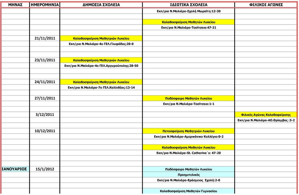 Καλλιθέας:13-14 27/11/2011 Ποδόσφαιρο Μαθητών Λυκείου Εκπ/ρια Ν.Μαλιάρα-Τοσίτσεια:1-1 3/12/2011 Φιλικός Αγώνας Καλαθοφαίρισης Εκπ/ρια Ν.Μαλιάρα-ΑΟ.