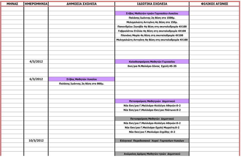 4Χ100 4/3/2012 Καλαθοσφαίριση Μαθητών Γυµνασίου Εκπ/ρια Ν.Μαλιάρα-Ιόνιος Σχολή:45-35 6/3/2012 Στίβος Μαθητών Λυκείου Παλάσης Ιωάννης 2η θέση στα 800µ. Πετοσφαίριση Μαθητριών ηµοτικού Νέα Εκπ/ρια Γ.