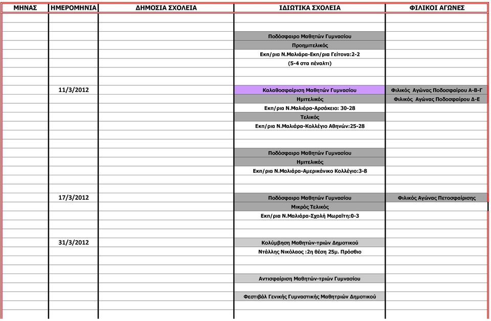 Εκπ/ρια Ν.Μαλιάρα-Αρσάκειο: 30-28 Τελικός Εκπ/ρια Ν.Μαλιάρα-Κολλέγιο Αθηνών:25-28 Ποδόσφαιρο Μαθητών Γυµνασίου Ηµιτελικός Εκπ/ρια Ν.