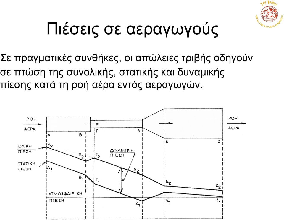 πτώση της συνολικής, στατικής και