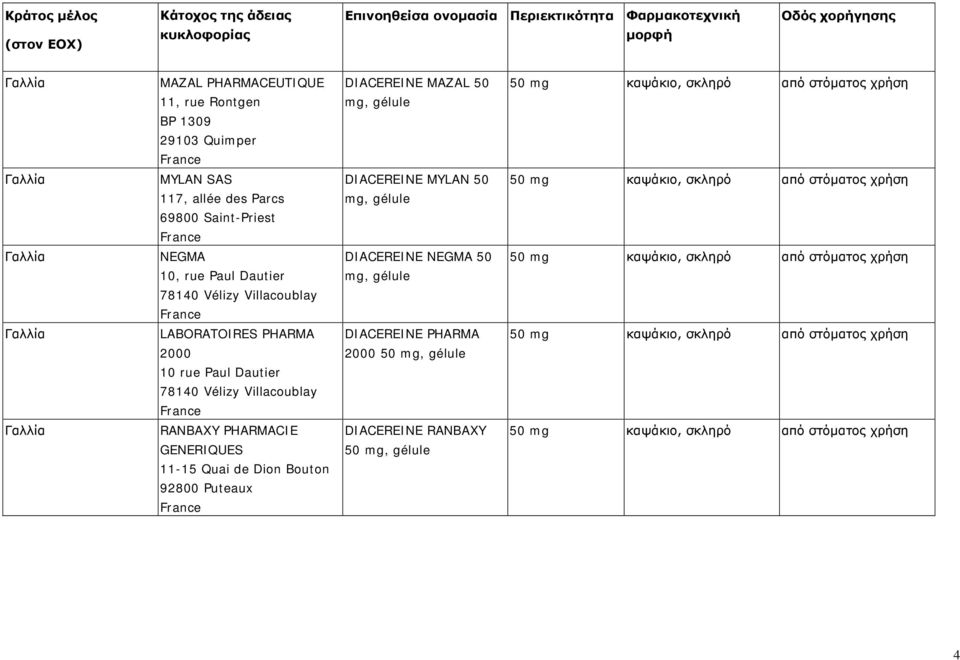 gélule NEGMA 10, rue Paul Dautier 78140 Vélizy Villacoublay DIACEREINE NEGMA 50 mg, gélule LABORATOIRES PHARMA 2000 10 rue Paul Dautier 78140 Vélizy