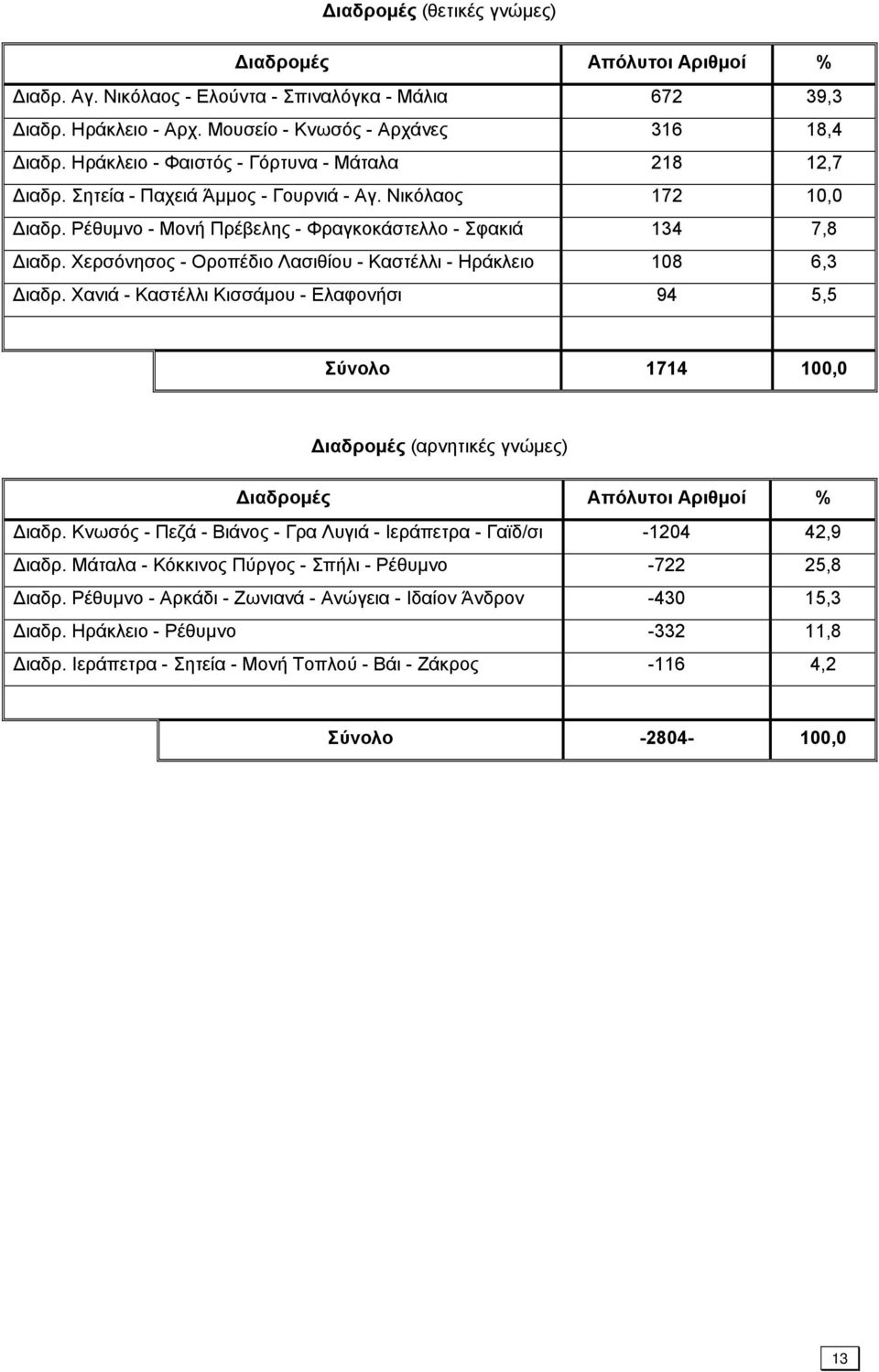 Χερσόνησος - Οροπέδιο Λασιθίου - Καστέλλι - Ηράκλειο 108 6,3 Διαδρ. Χανιά - Καστέλλι Κισσάμου - Ελαφονήσι 94 5,5 Σύνολο 1714 100,0 Διαδρομές (αρνητικές γνώμες) Διαδρομές Απόλυτοι Αριθμοί % Διαδρ.