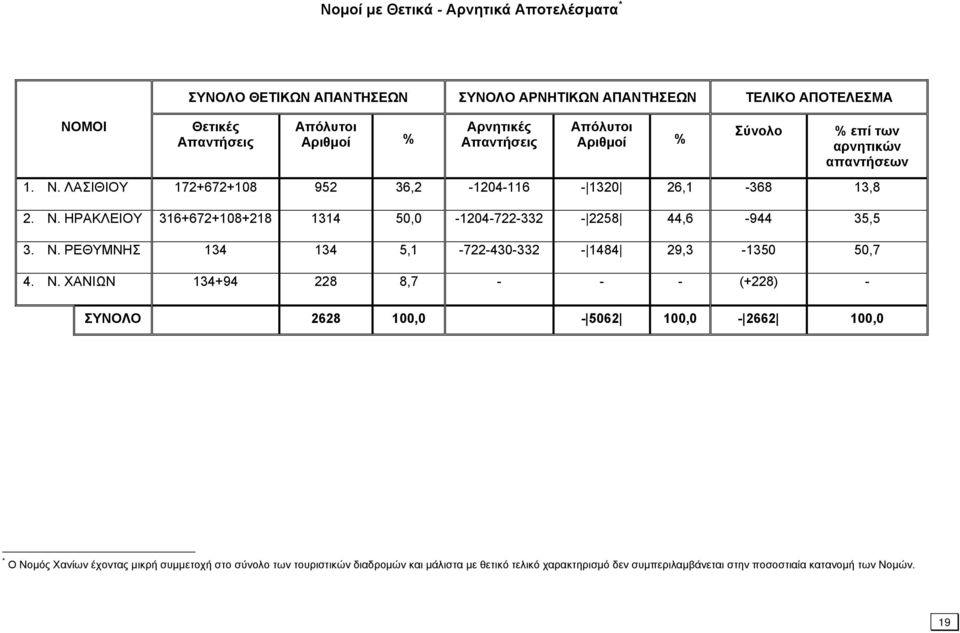 Ν. ΡΕΘΥΜΝΗΣ 134 134 5,1-722-430-332 - 1484 29,3-1350 50,7 4. Ν.