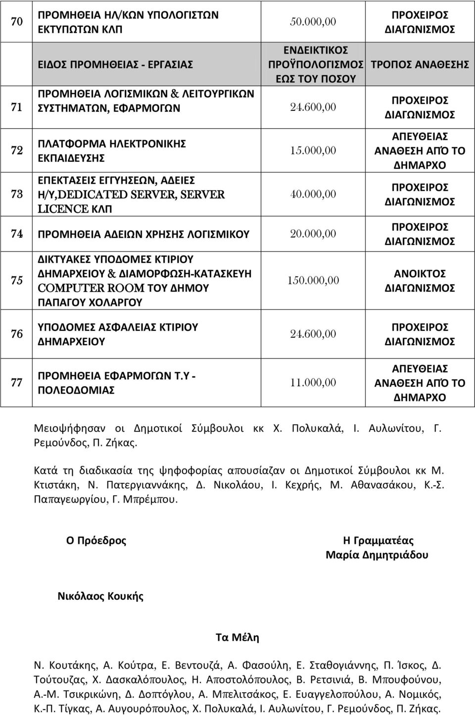 000,00 74 ΡΟΜΗΘΕΙΑ ΑΔΕΙΩΝ ΧΗΣΗΣ ΛΟΓΙΣΜΙΚΟΥ 20.000,00 75 ΔΙΚΤΥΑΚΕΣ ΥΡΟΔΟΜΕΣ ΚΤΙΙΟΥ ΔΗΜΑΧΕΙΟΥ & ΔΙΑΜΟΦΩΣΗ-ΚΑΤΑΣΚΕΥΗ COMPUTER ROOM ΤΟΥ ΔΗΜΟΥ ΡΑΡΑΓΟΥ ΧΟΛΑΓΟΥ 150.